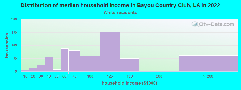 Distribution of median household income in Bayou Country Club, LA in 2022