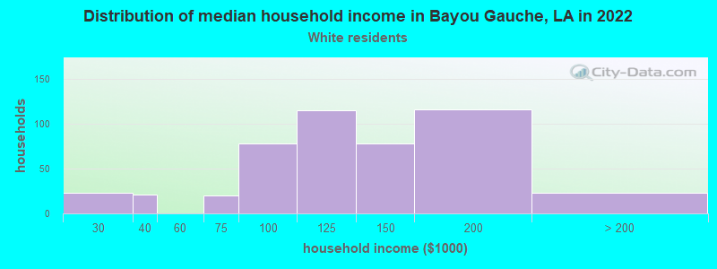 Distribution of median household income in Bayou Gauche, LA in 2022