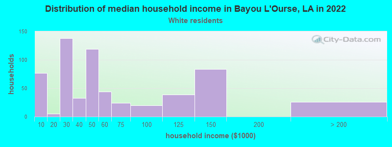 Distribution of median household income in Bayou L'Ourse, LA in 2022