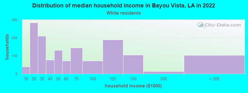 Distribution of median household income in Bayou Vista, LA in 2022