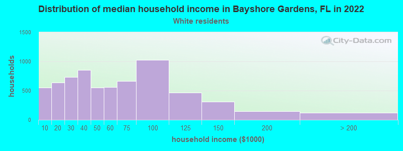 Distribution of median household income in Bayshore Gardens, FL in 2022