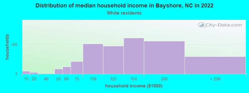 Distribution of median household income in Bayshore, NC in 2022