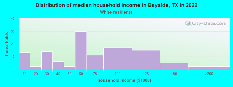 Distribution of median household income in Bayside, TX in 2022