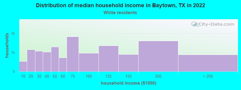 Distribution of median household income in Baytown, TX in 2022