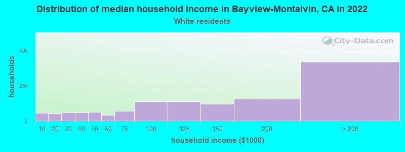 Distribution of median household income in Bayview-Montalvin, CA in 2022