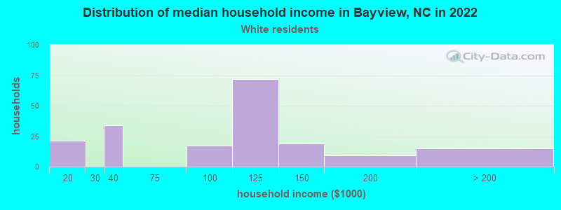 Distribution of median household income in Bayview, NC in 2022