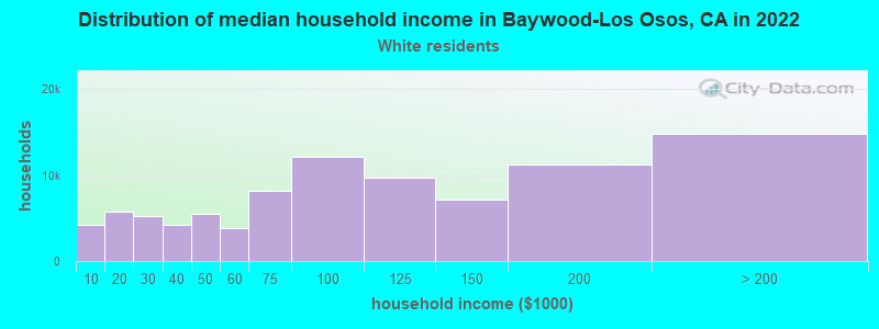Distribution of median household income in Baywood-Los Osos, CA in 2022