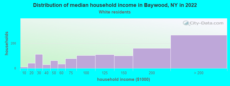 Distribution of median household income in Baywood, NY in 2022