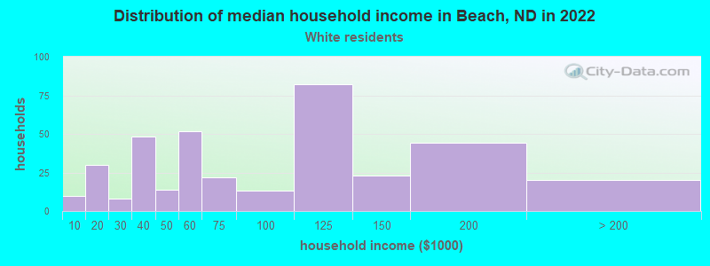 Distribution of median household income in Beach, ND in 2022