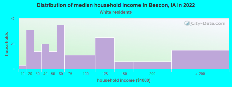 Distribution of median household income in Beacon, IA in 2022
