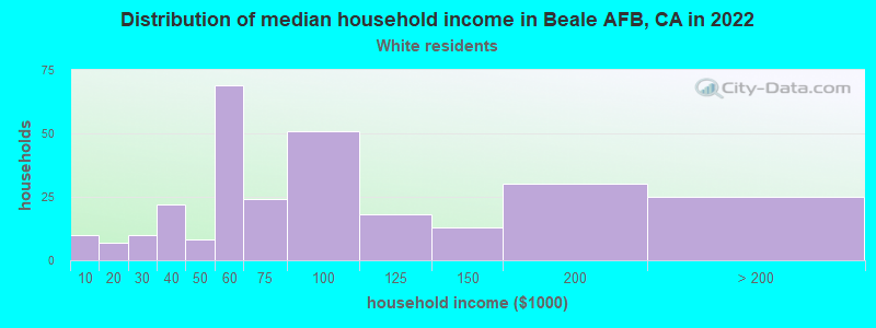 Distribution of median household income in Beale AFB, CA in 2022
