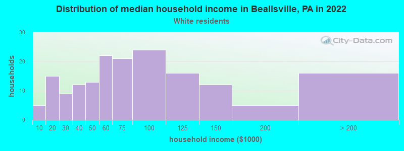 Distribution of median household income in Beallsville, PA in 2022