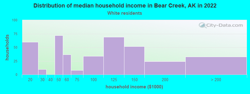 Distribution of median household income in Bear Creek, AK in 2022