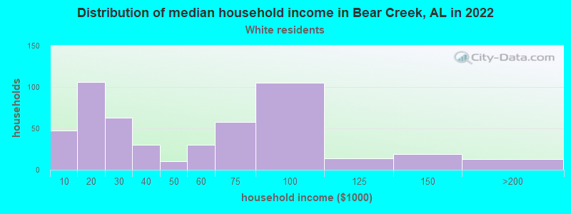 Distribution of median household income in Bear Creek, AL in 2022