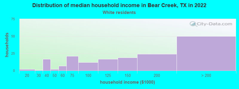 Distribution of median household income in Bear Creek, TX in 2022