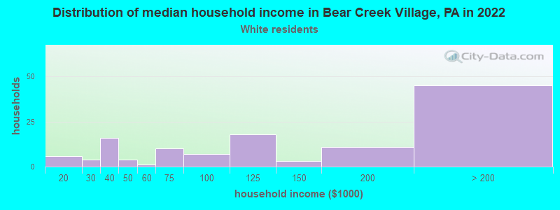 Distribution of median household income in Bear Creek Village, PA in 2022