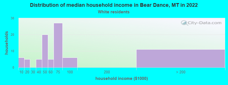 Distribution of median household income in Bear Dance, MT in 2022