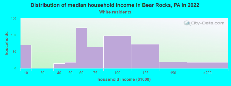 Distribution of median household income in Bear Rocks, PA in 2022