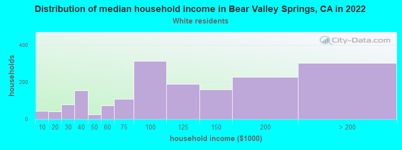 Distribution of median household income in Bear Valley Springs, CA in 2022