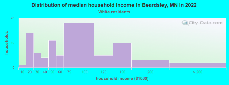 Distribution of median household income in Beardsley, MN in 2022