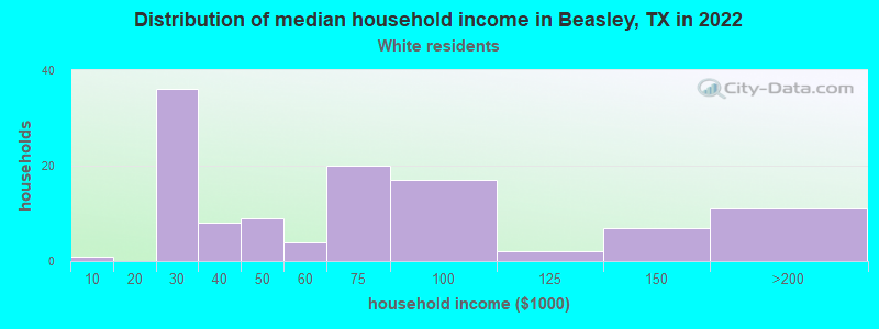 Distribution of median household income in Beasley, TX in 2022