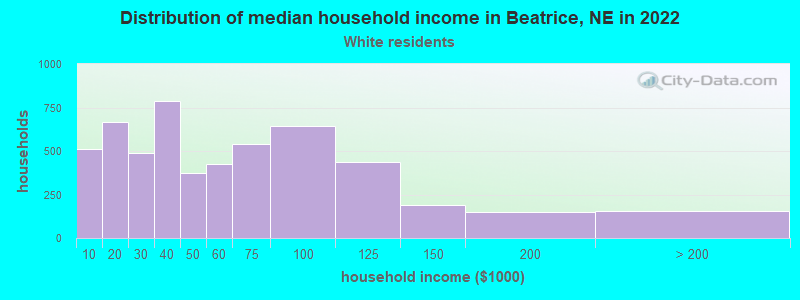 Distribution of median household income in Beatrice, NE in 2022