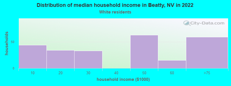 Distribution of median household income in Beatty, NV in 2022