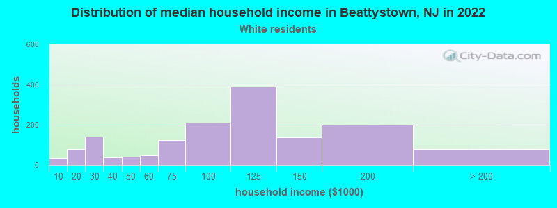 Distribution of median household income in Beattystown, NJ in 2022