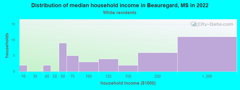 Distribution of median household income in Beauregard, MS in 2022
