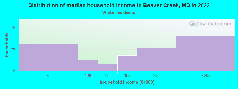 Distribution of median household income in Beaver Creek, MD in 2022