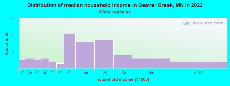 Distribution of median household income in Beaver Creek, MN in 2022