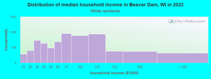 Distribution of median household income in Beaver Dam, WI in 2022