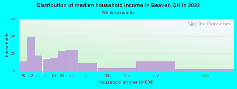 Distribution of median household income in Beaver, OH in 2022