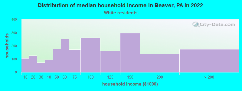 Distribution of median household income in Beaver, PA in 2022
