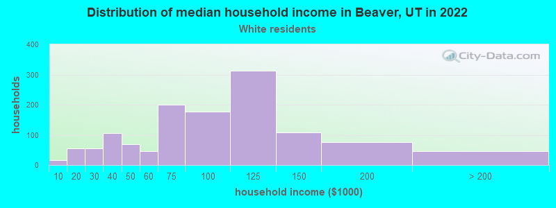 Distribution of median household income in Beaver, UT in 2022