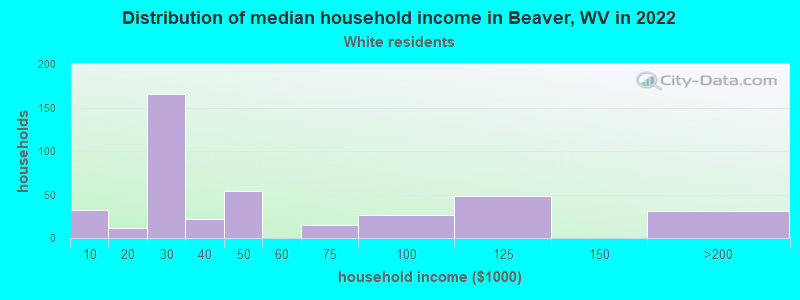 Distribution of median household income in Beaver, WV in 2022