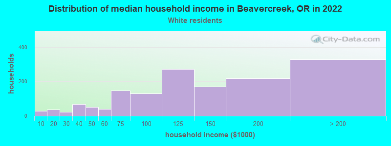 Distribution of median household income in Beavercreek, OR in 2022