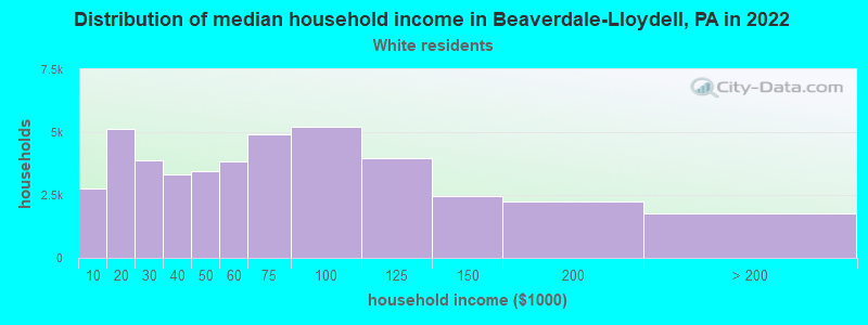 Distribution of median household income in Beaverdale-Lloydell, PA in 2022