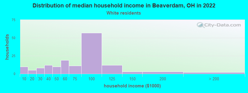 Distribution of median household income in Beaverdam, OH in 2022