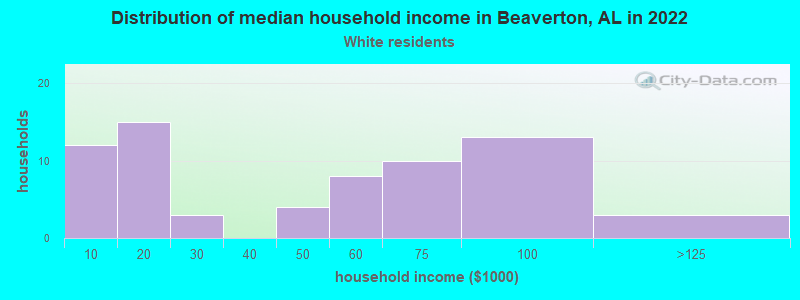 Distribution of median household income in Beaverton, AL in 2022