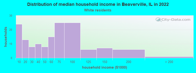 Distribution of median household income in Beaverville, IL in 2022