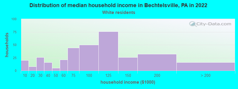 Distribution of median household income in Bechtelsville, PA in 2022