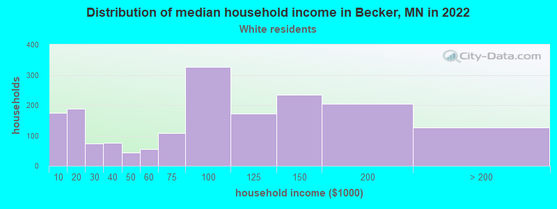 Distribution of median household income in Becker, MN in 2022