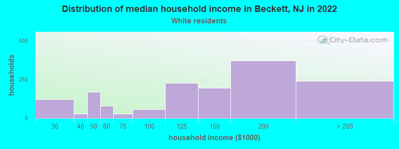 Distribution of median household income in Beckett, NJ in 2022