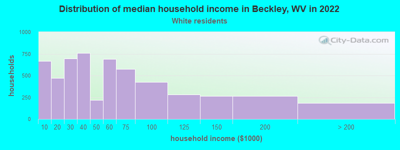 Distribution of median household income in Beckley, WV in 2022