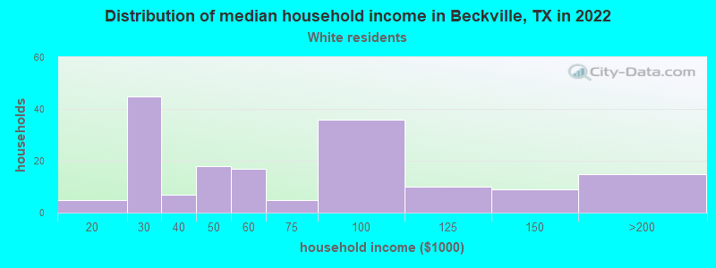 Distribution of median household income in Beckville, TX in 2022