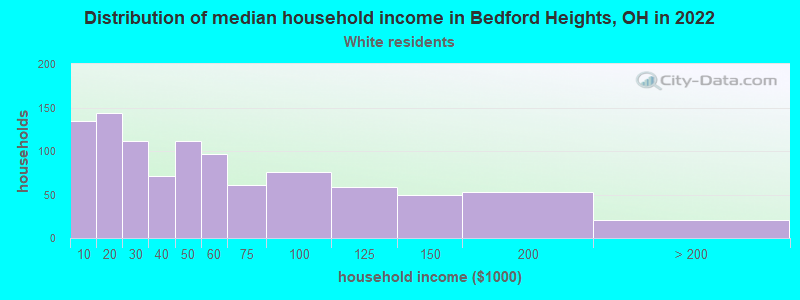 Distribution of median household income in Bedford Heights, OH in 2022