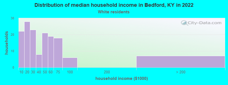 Distribution of median household income in Bedford, KY in 2022