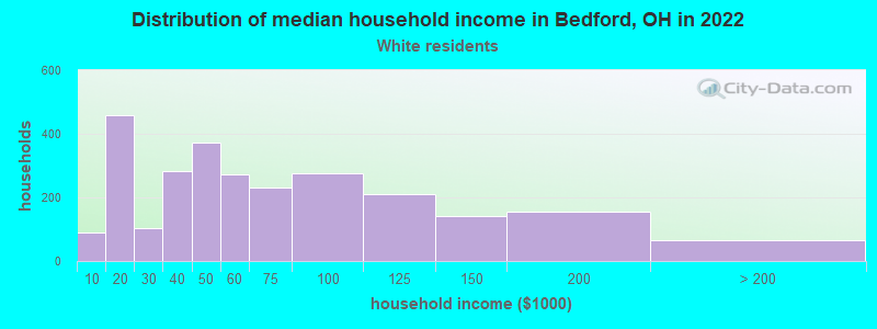 Distribution of median household income in Bedford, OH in 2022