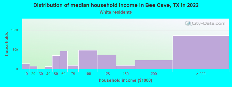 Distribution of median household income in Bee Cave, TX in 2022